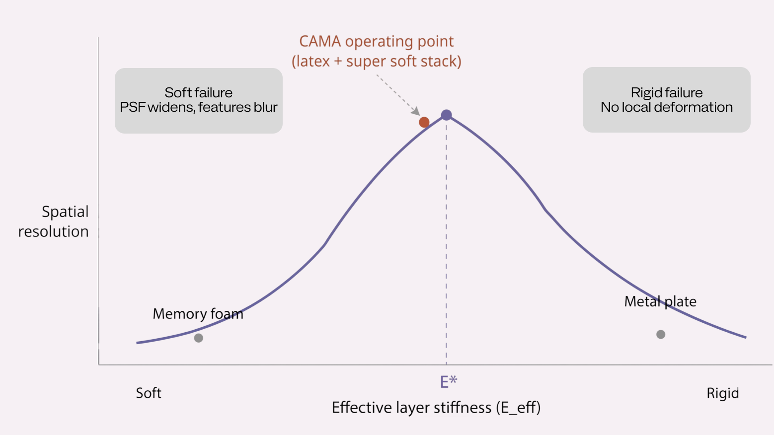 Mattress as an Inverse Problem