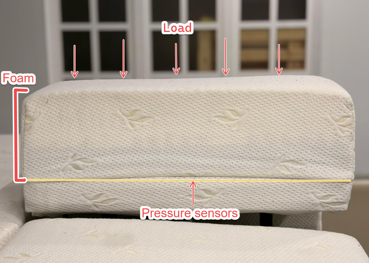 Pressure Deconvolution Through Mattress Blocks